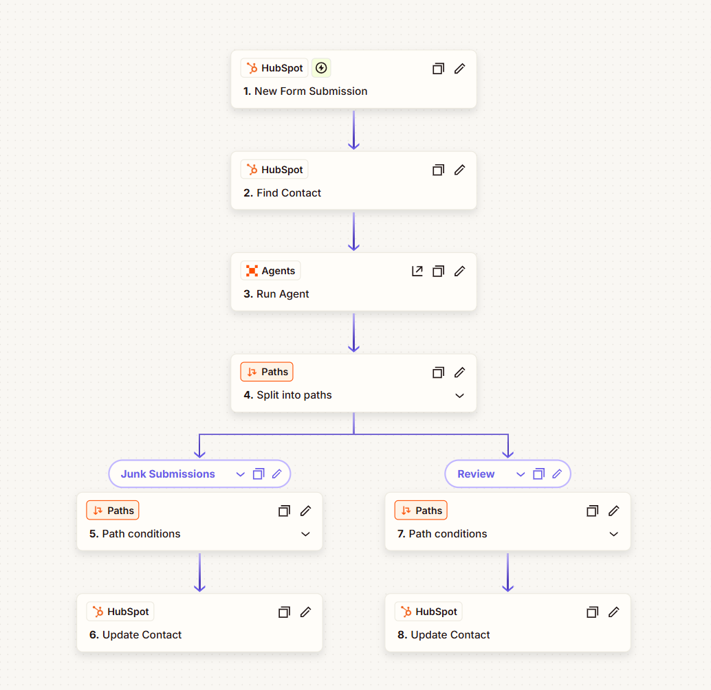 HubSpot workflow splitting form submissions into junk and review paths after an AI evaluation step