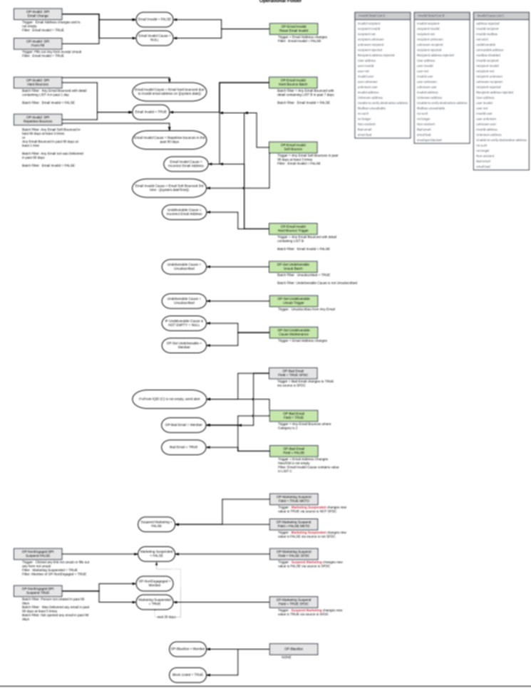 Operational model showing how email validity, bounces, unsubscribes and suspensions are processed