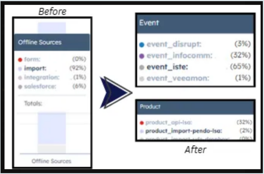 Before and after comparison of lead source values