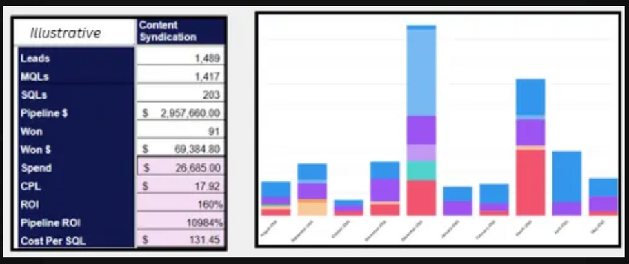 Illustrative channel economics table alongside a monthly stacked bar chart