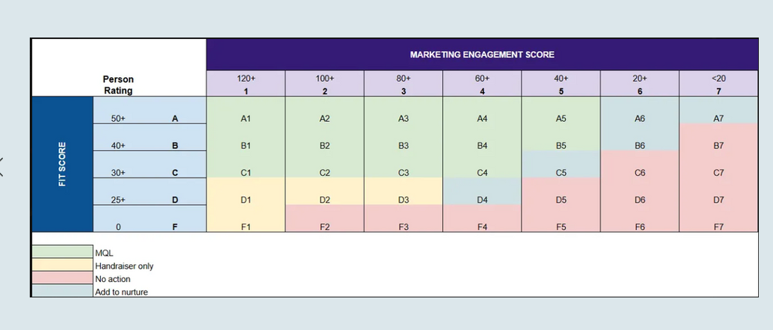 Matrix mapping fit score bands against marketing engagement score bands, with every cell assigned an action